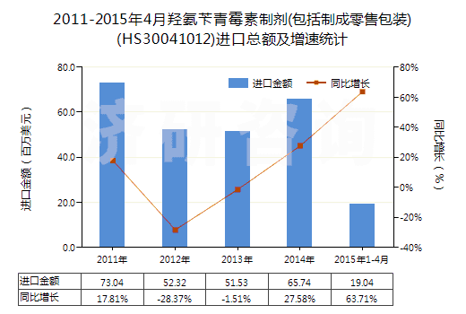 2011-2015年4月羥氨芐青霉素制劑(包括制成零售包裝)(HS30041012)進(jìn)口總額及增速統(tǒng)計(jì)